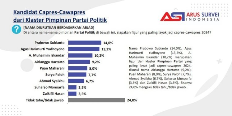 Hasil Survei Capres Versi ASI/Net