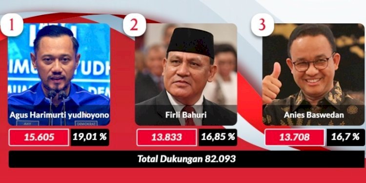 Calon Presiden Unggulan Versi RMOLVote/RMOL